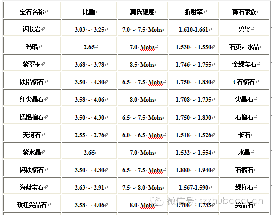 宝石硬度大全 收藏有用！