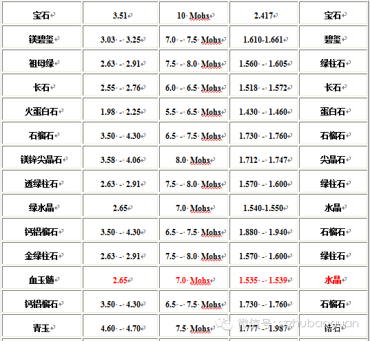 宝石硬度大全 收藏有用！