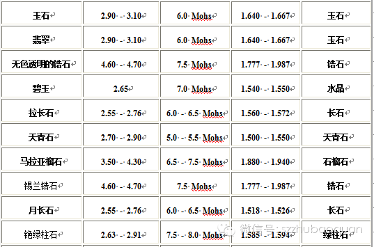 宝石硬度大全 收藏有用！