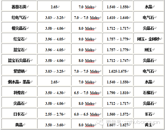 宝石硬度大全 收藏有用！