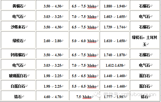 宝石硬度大全 收藏有用！